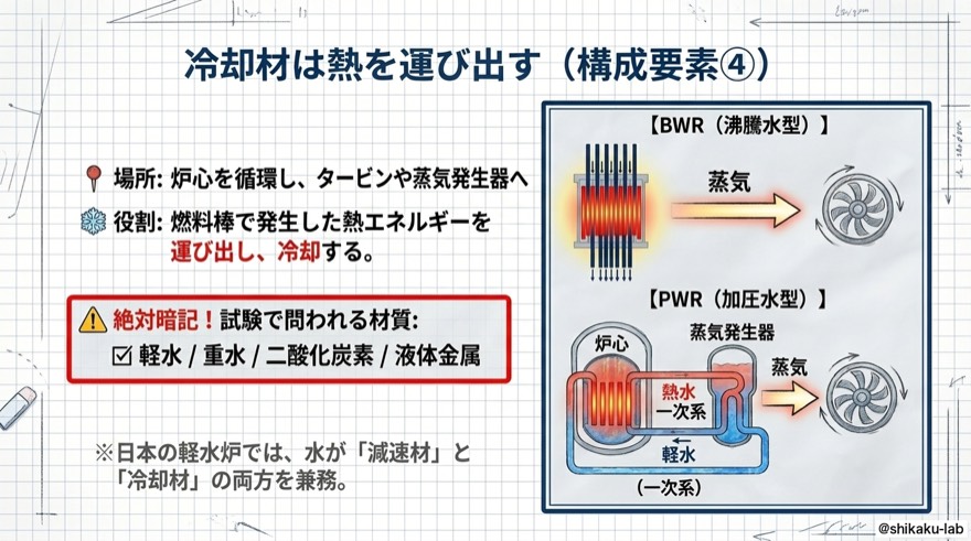 冷却材は熱を運び出す|構成要素④