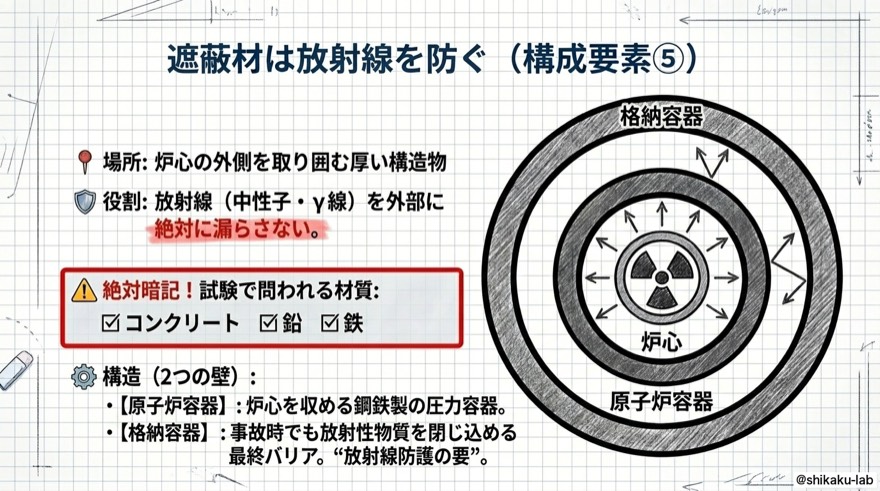 遮蔽材は放射線を防ぐ|構成要素⑤