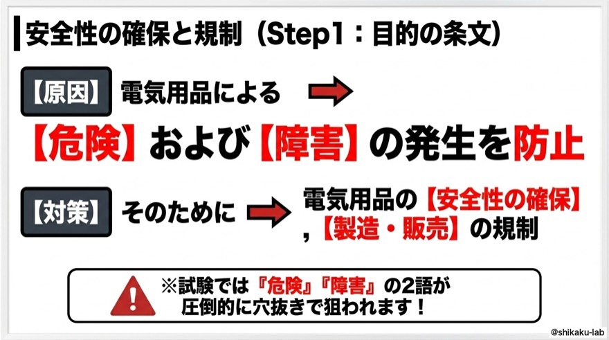 安全性の確保と規制|Step1・目的の条文