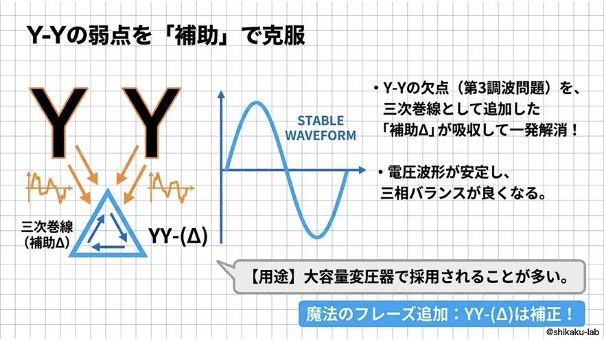 スター-スターの弱点を補助Δで克服｜大容量変圧器