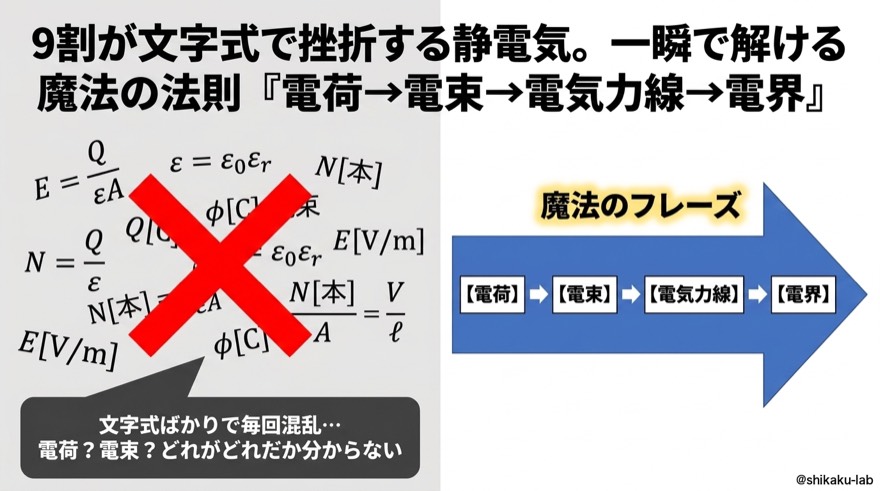 電界計算｜魔法の法則で一瞬攻略