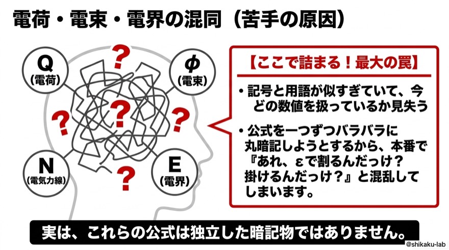 電荷・電束・電界の混同｜苦手の原因