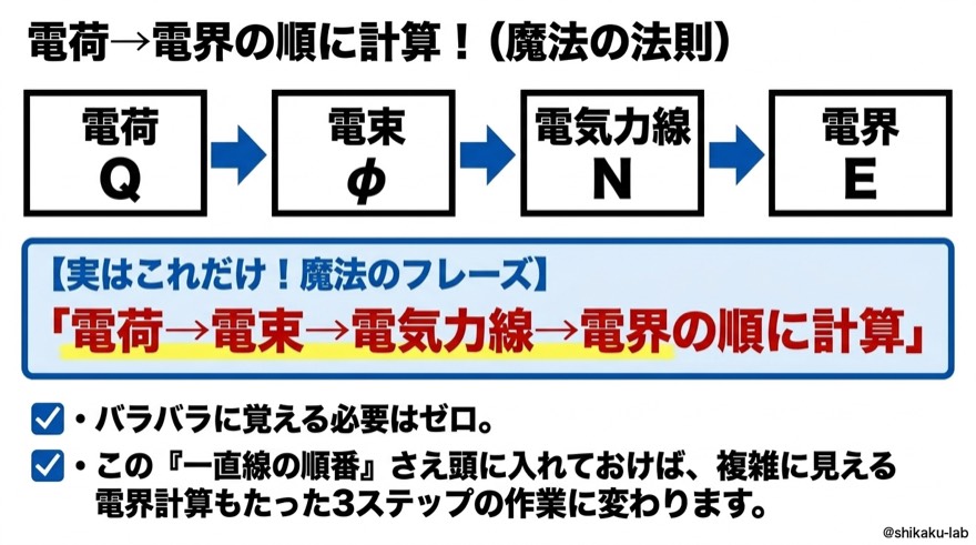 電荷から電界の順に計算｜魔法の法則