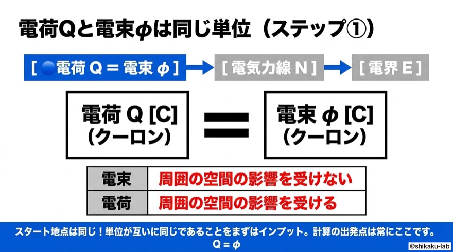 電荷Qと電束φは同じ単位｜ステップ①