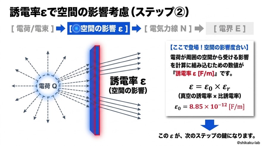 誘電率εで空間の影響考慮｜ステップ②