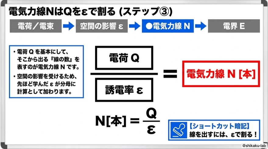 電気力線NはQをεで割る｜ステップ③