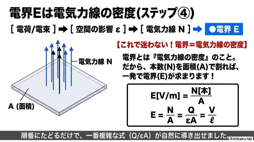 電界Eは電気力線の密度｜ステップ④