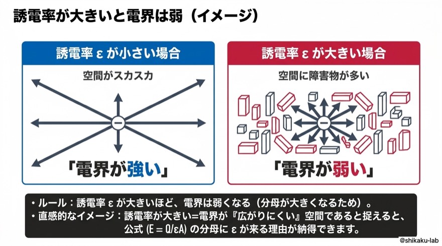 誘電率が大きいと電界は弱｜イメージ