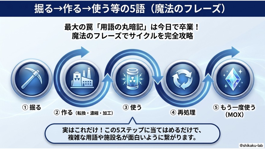魔法の5語「掘る→作る→使う→再処理→もう一度使う」