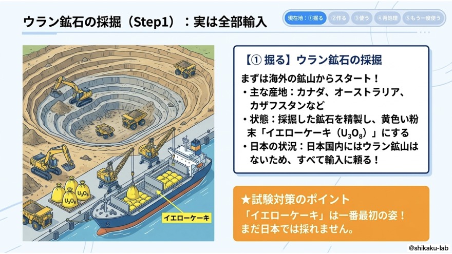 Step1 掘る|ウラン鉱石採掘・イエローケーキ・全量輸入