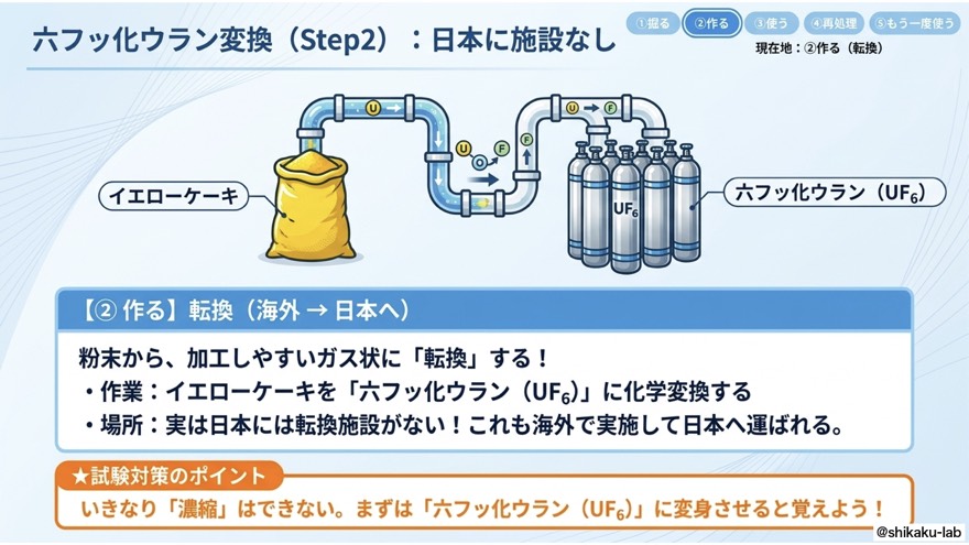 Step2 転換|イエローケーキから六フッ化ウランUF6へ(海外)