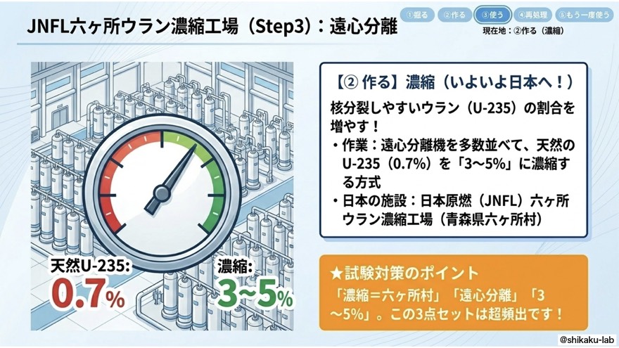 Step3 濃縮|JNFL六ヶ所工場でU-235を0.7%から3〜5%へ