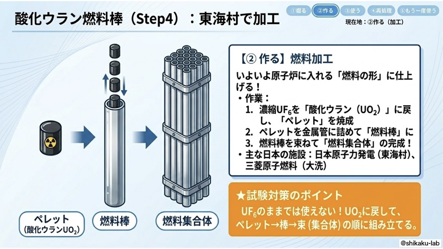 Step4 加工|東海村でUO2ペレットから燃料集合体まで