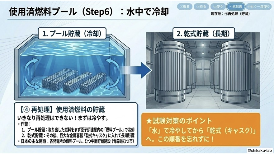 Step6 冷却|使用済燃料プール水中冷却から乾式キャスクへ