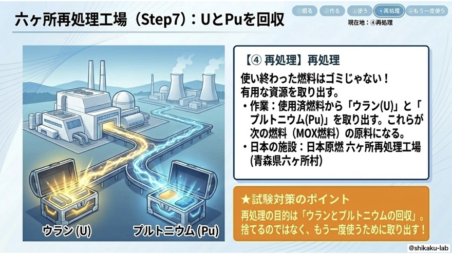Step7 再処理|六ヶ所再処理工場でウランとプルトニウム回収