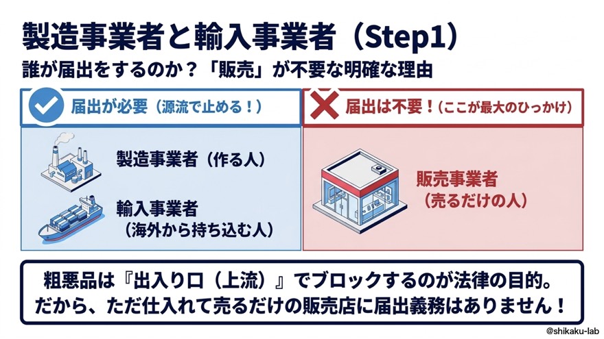 製造事業者・輸入事業者は届出が必要、販売事業者は対象外(Step1)