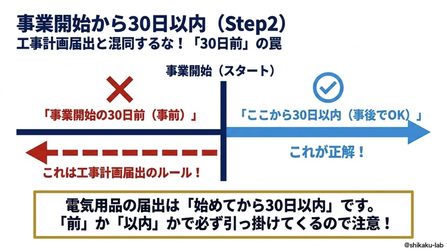 期限は「事業開始から30日以内」工事計画と混同しない(Step2)