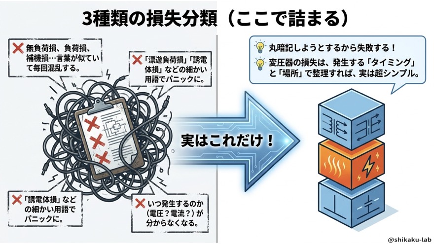 無負荷損・負荷損・補機損で混乱する3大つまずきポイント