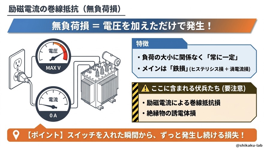 無負荷損=鉄損の正体、電圧だけで発生し常に一定
