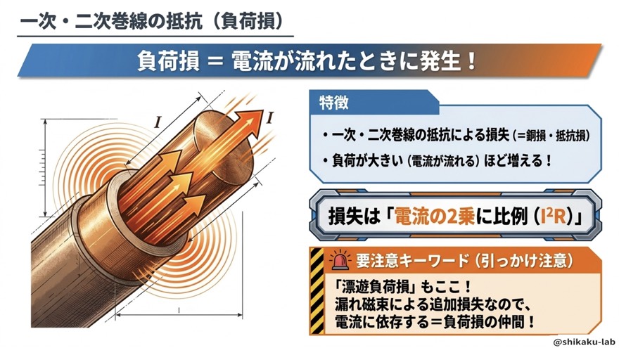 負荷損=銅損は I の2乗に比例、漂遊負荷損もここに分類