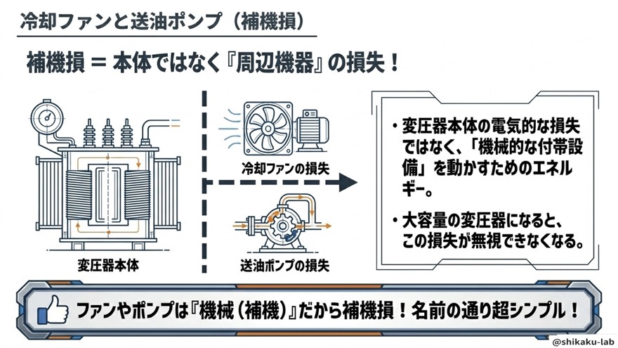 補機損は冷却ファン・送油ポンプ、本体ではなく周辺機器の損失