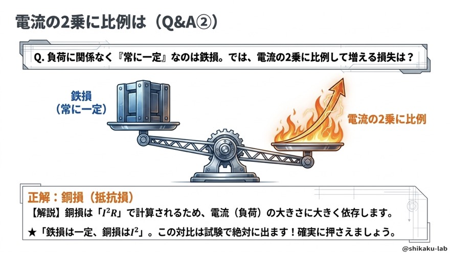 クイズ② 電流の2乗に比例する損失は銅損、鉄損との対比