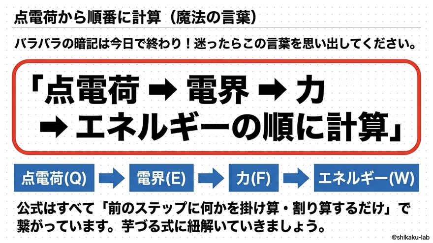 点電荷→電界→力→エネルギー、魔法の言葉で完全攻略