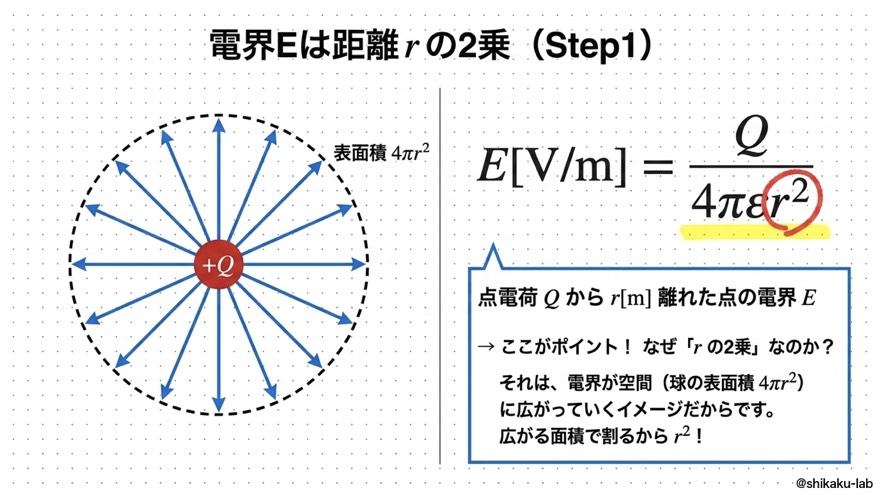 電界Eは距離rの2乗、Step1の核心を放射状図で理解