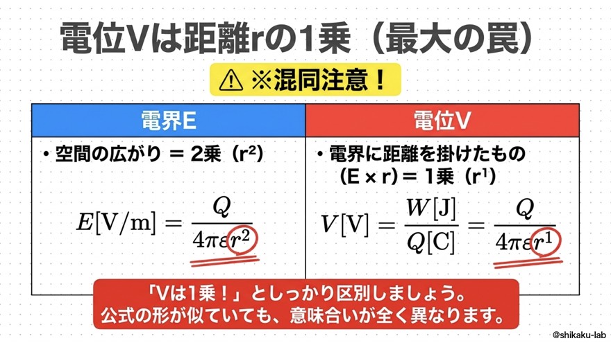 電位Vは距離rの1乗、E×rでrが1個キャンセル