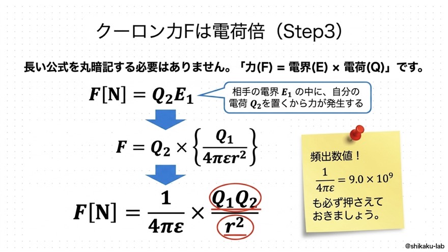 クーロン力Fは電荷倍、F=QEから一発導出