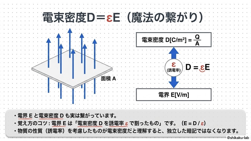電束密度D=εE、誘電率が電界Eと繋ぐ橋渡し