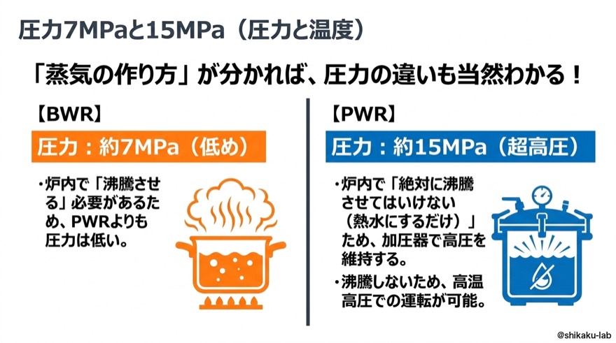 BWR約7MPaとPWR約15MPa|圧力と温度の違いを論理で理解