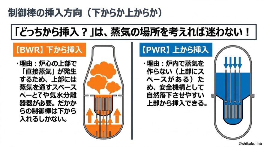 制御棒の挿入方向|BWRは下から、PWRは上から、その理由