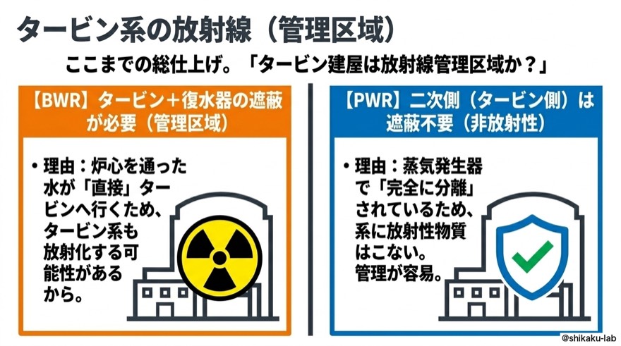タービン系放射線管理区域|BWRは必要、PWRは不要の理由