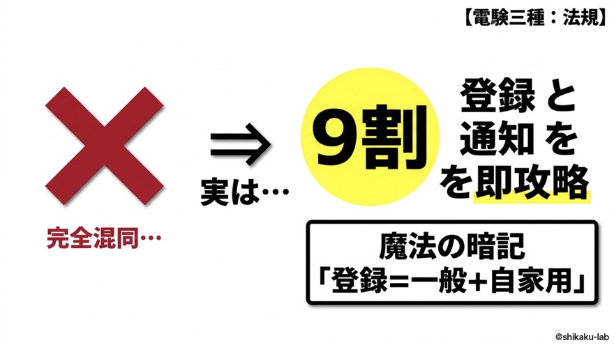 登録と通知、9割が混同するひっかけを魔法の暗記で即攻略【電験三種 法規】