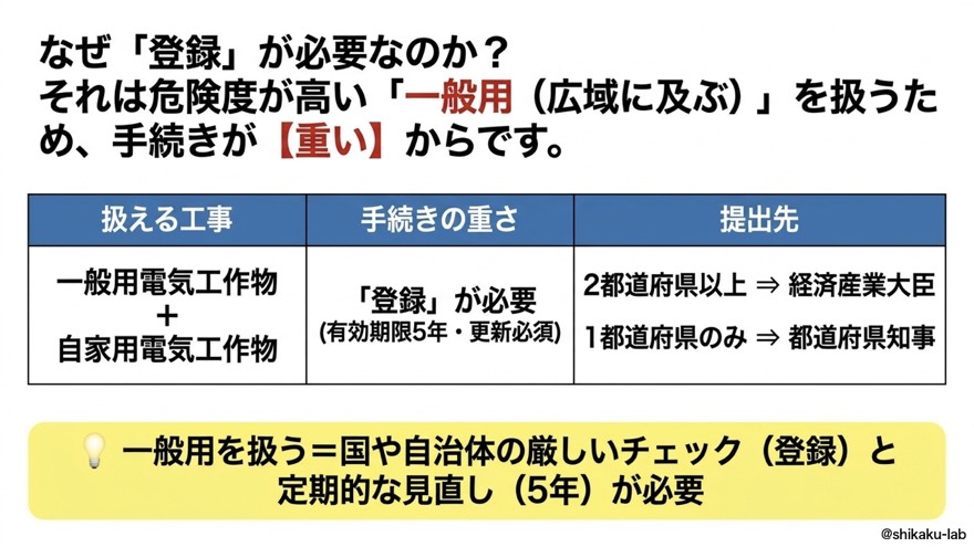 登録電気工事業者の重い手続き(Step1)|有効期限5年・提出先のルール