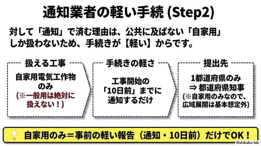 通知電気工事業者の軽い手続き(Step2)|自家用のみ・10日前通知