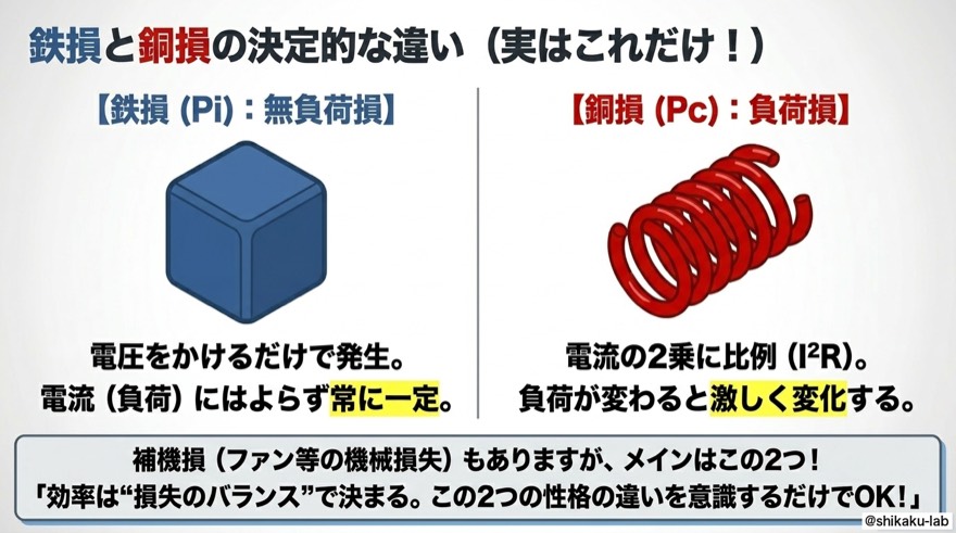 鉄損Piと銅損Pcの決定的な違い｜無負荷損と負荷損