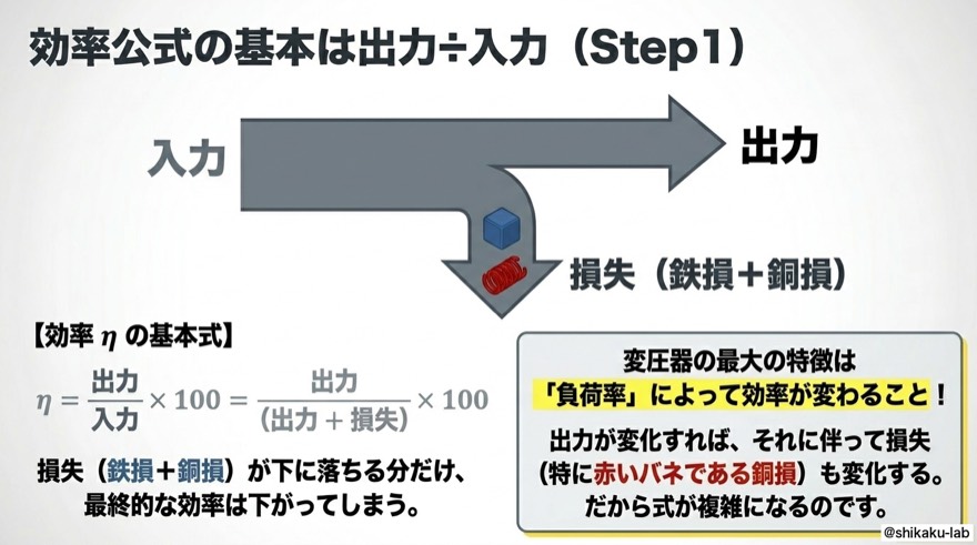 効率公式の基本 出力÷入力（Step 1）｜変圧器の効率の本質