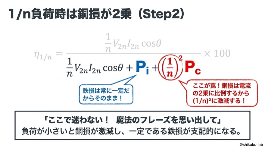1/n負荷時は銅損が2乗倍（Step 2）｜鉄損は一定のまま
