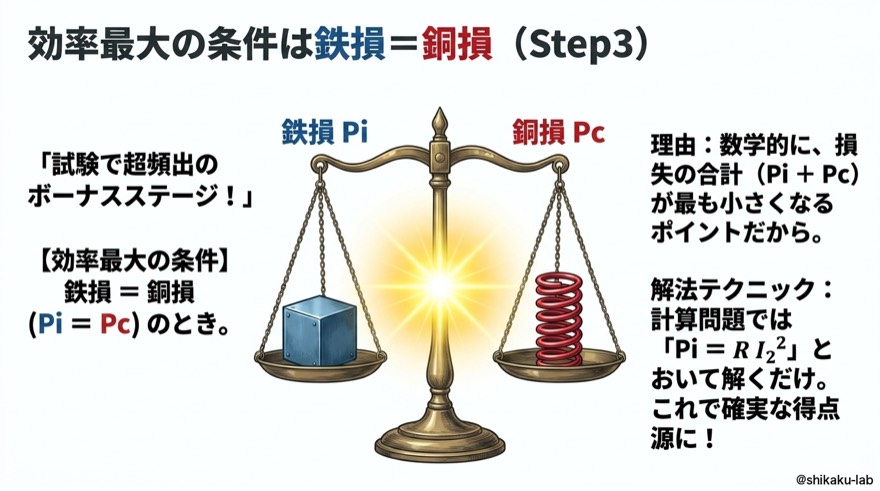 効率最大の条件は鉄損＝銅損（Step 3）｜試験頻出のボーナス問題