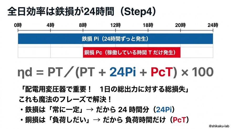 全日効率は24Pi＋PcT（Step 4）｜配電用変圧器で頻出