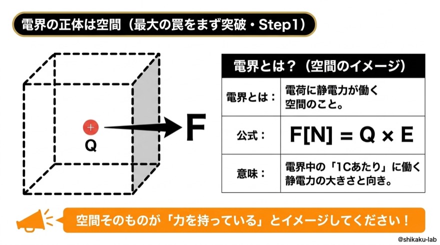 電界の正体は「空間」|F=Q×Eの意味と1Cあたりの静電力(Step1)