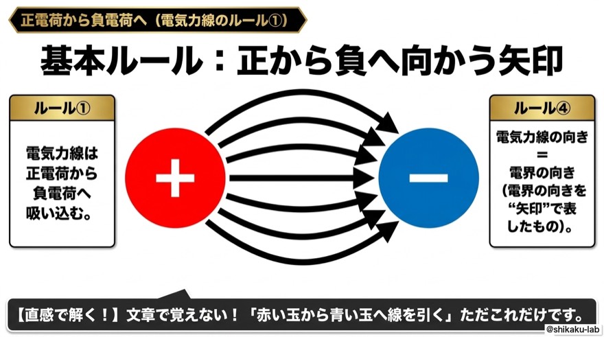 電気力線のルール1|正電荷から負電荷へ向かう矢印と電界の向き