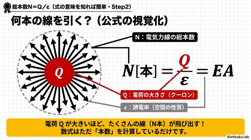 電気力線の総本数N=Q/ε|公式の意味を視覚化(Step2)