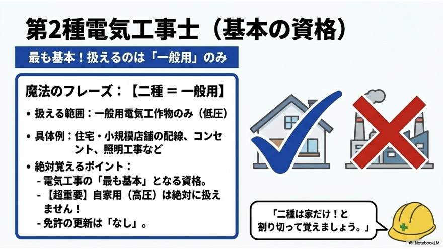 第2種電気工事士(扱えるのは一般用のみ・免状更新なし)