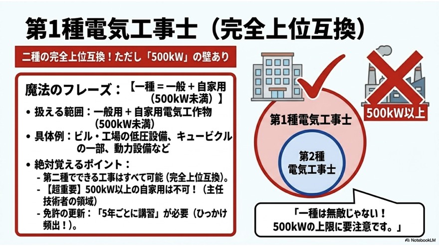 第1種電気工事士(一般+自家用500kW未満・5年ごとに講習)