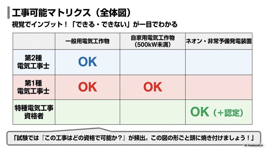 工事可能マトリクス(できる・できないの全体図)
