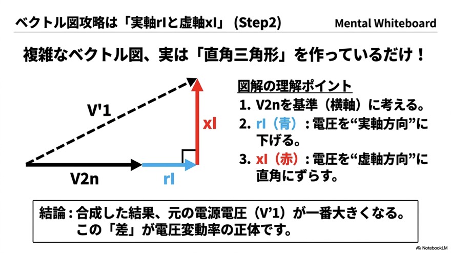 ベクトル図は「実軸rIと虚軸xI」で直角三角形になる