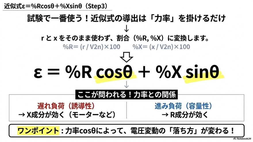 近似式 ε=%Rcosθ+%Xsinθ と力率の関係